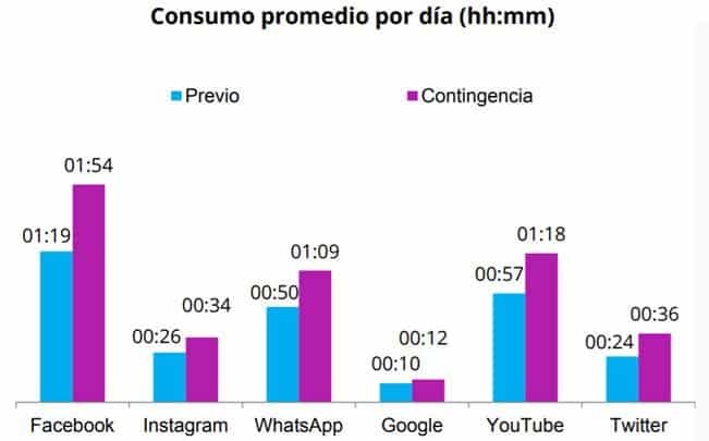 En tiempos de COVID-19, crecen 42% audiencias de redes sociales en México: Nielsen IBOPE