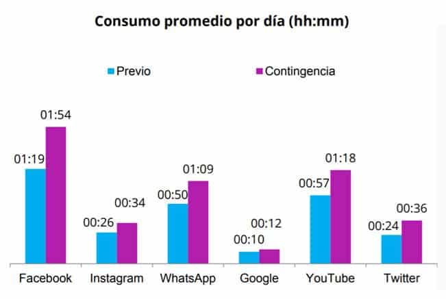 En tiempos de COVID-19, crecen 42% audiencias de redes sociales en México: Nielsen IBOPE