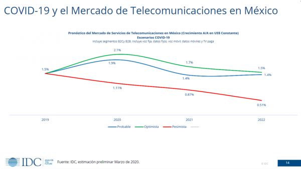 Telecomunicaciones en México crecerían 1.9% en 2020 pese a COVID-19: IDC