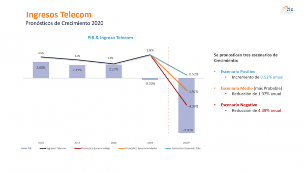 Ingresos de telecom en México caerían 2% en 2020: The CIU