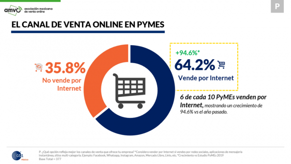 El 64% de las pymes en México ya vende en línea: AMVO