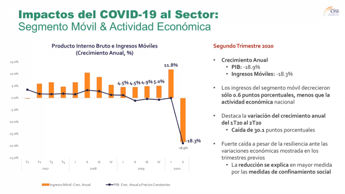 Bajan 10.7% ingresos de telecomunicaciones en México al IIT20 por COVID: The CIU