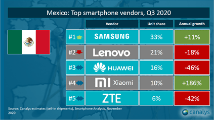 Xiaomi aumenta posición en ventas en México