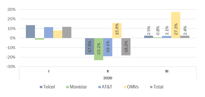 Vuelve conectividad móvil a niveles previos a COVID-19 en 3T20: The CIU