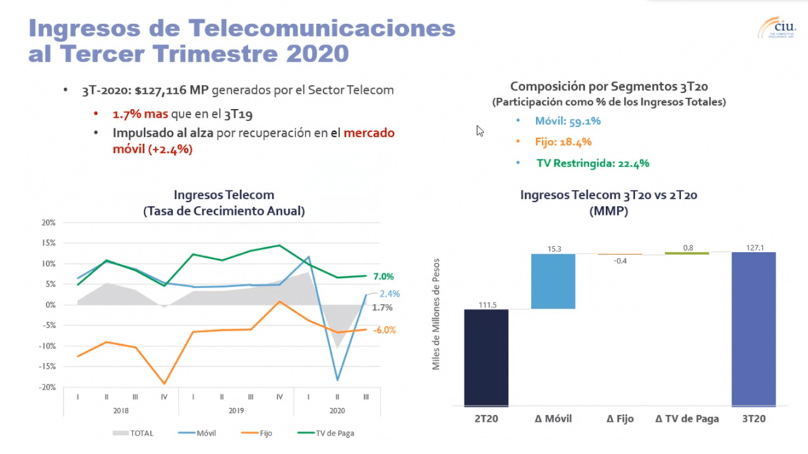 Telecomunicaciones en México presentan recuperación en V: The CIU