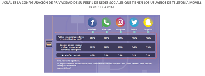 Mexicanos revisan sus redes sociales cada 10 o 30 minutos