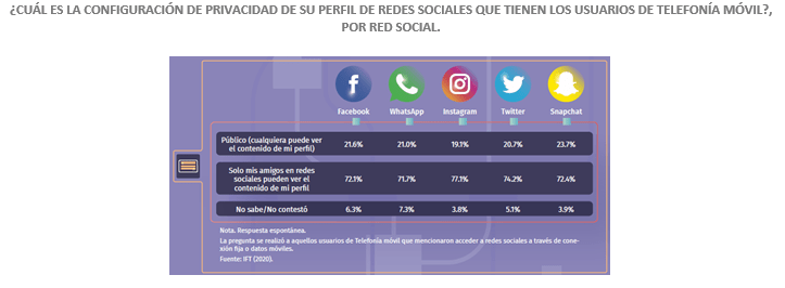 Mexicanos revisan sus redes sociales cada 10 o 30 minutos