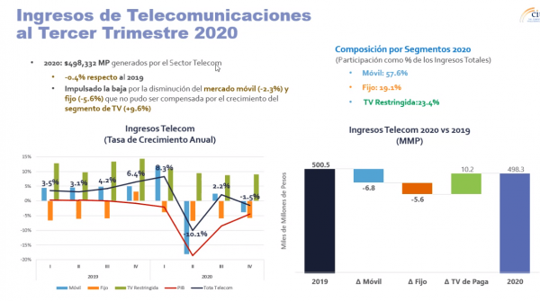 Telecomunicaciones crecerán 4.71% en 2021, preve The CIU