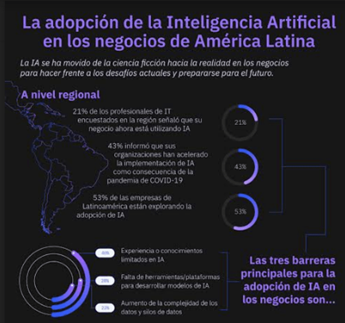Crece uso de inteligencia artificial en América Latina