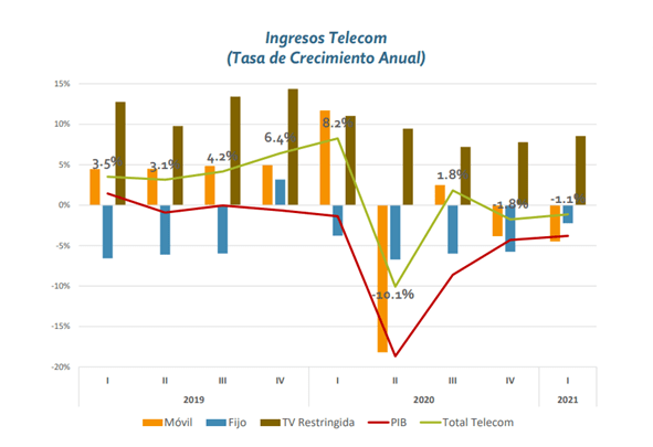 Telecomunicaciones en México retroceden 1.1% en 1T21