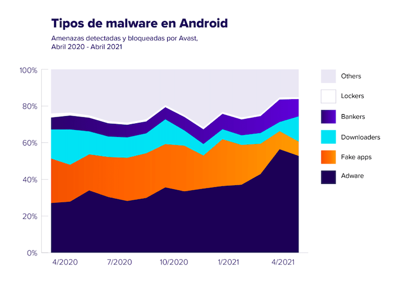 Adware, la amenaza más importante para el sistema Android: Avast