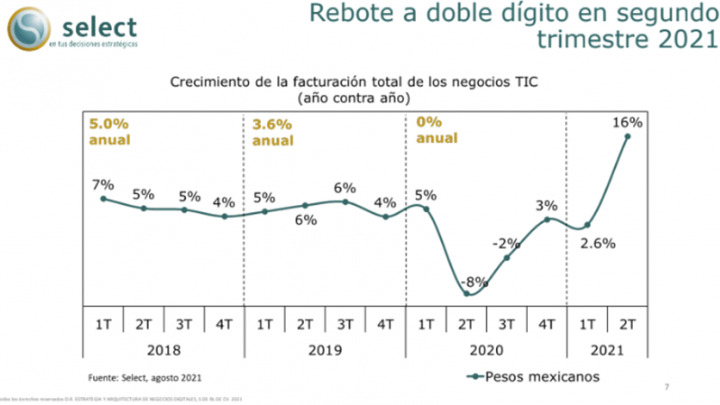 Negocios TIC en México rebotan en el primer semestre: Select