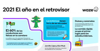Estos son los hábitos de conducción de México en 2021 según Waze