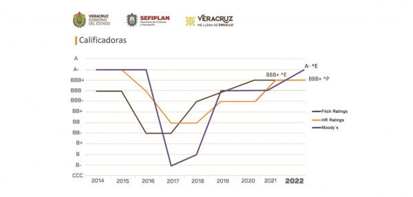 Califica Moody’s perfil crediticio de Veracruz con perspectiva estable