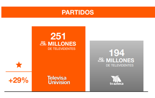 Audiencia prefiere TelevisaUnivision para ver el mundial