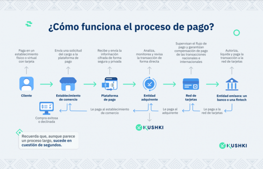 Kushki, el primer adquirente regional no bancario en América Latina