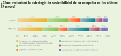55% de empresas mexicanas apuestan por la sostenibilidad