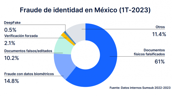 Crece 61% fraude por identidad falsa en México al 1T23: Sumsub