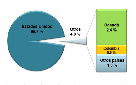 El 95.7% de la Producción de Vehículos Pesados en México se Exportaron a Estados Unidos, INEGI
