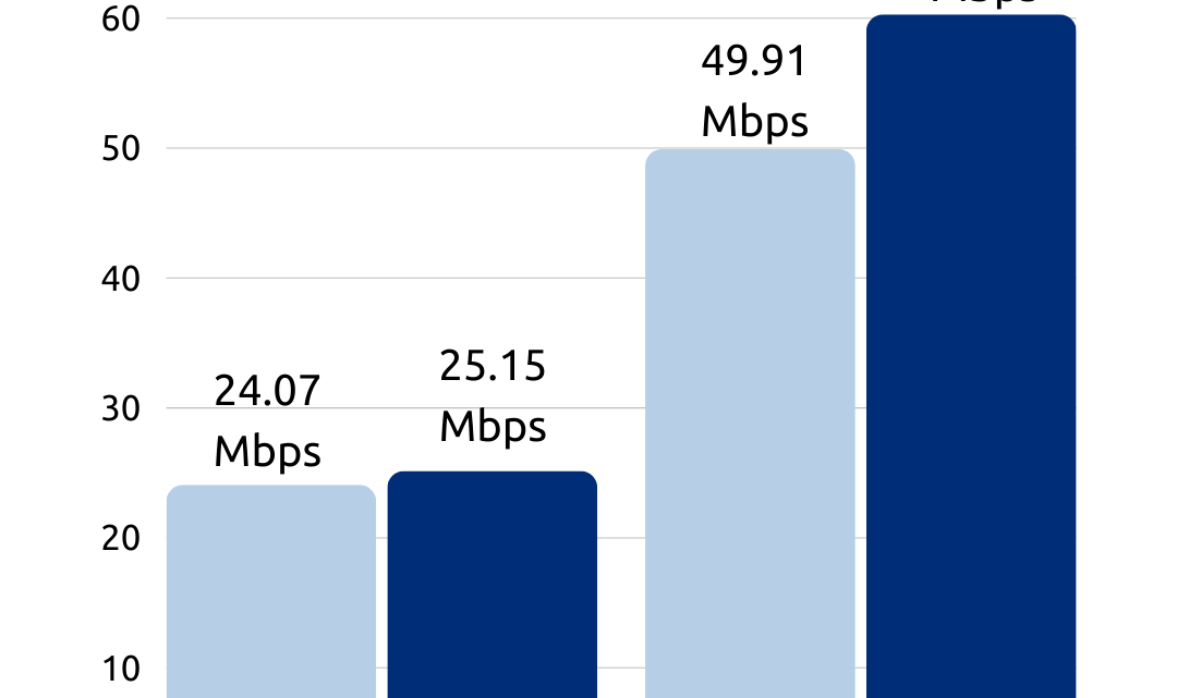 Uso de Internet en México creció 6.6%