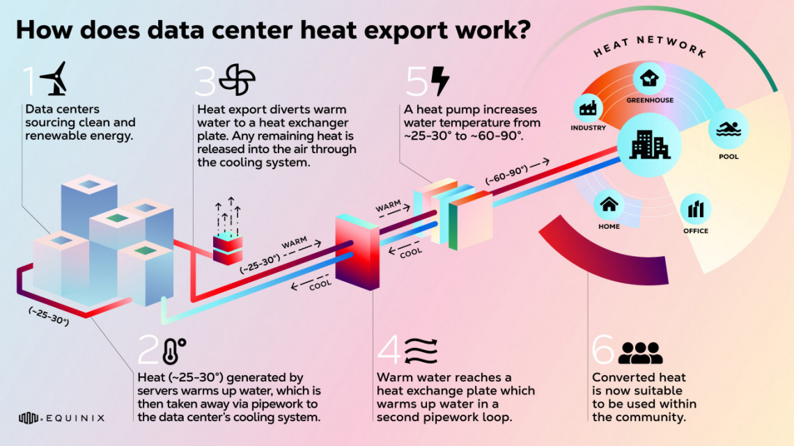Equinix exportará calor de sus datacenter para calentar edificios y albercas cercanas