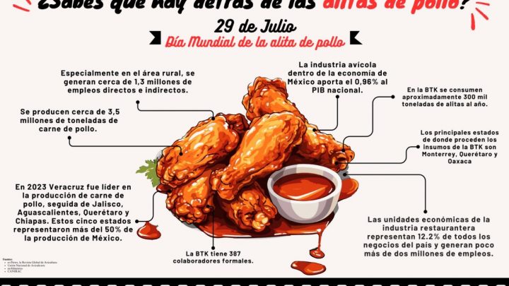 Aumentará consumo de alitas de pollo en México a 35 Kilos per cápita
