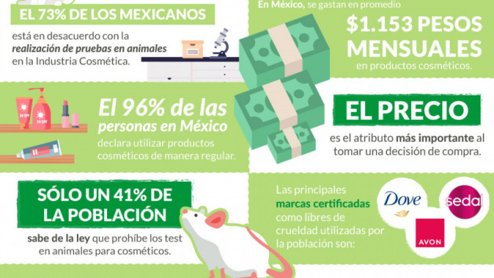 73% de mexicanos rechazan pruebas con animales en la industria cosmética