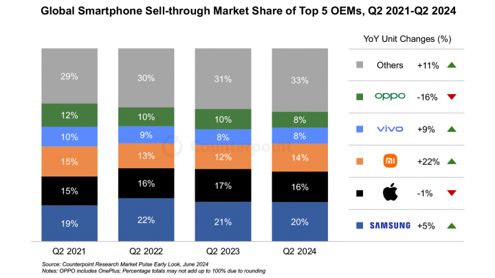 vivo alcanza el 4° lugar en el mercado global de smartphones