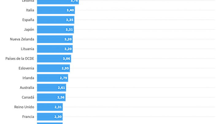 México es el país con el tiempo libre más caro de la OCDE