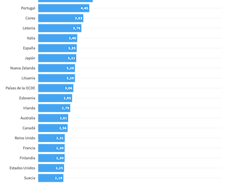 México es el país con el tiempo libre más caro de la OCDE