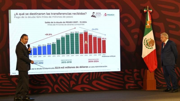 PEMEX reduce su deuda en 33 mil millones de dólares y fortalece su posición para el futuro