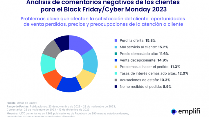 56% de los anunciantes en AL sufre pérdidas por disminuir su inversión publicitaria antes del BF