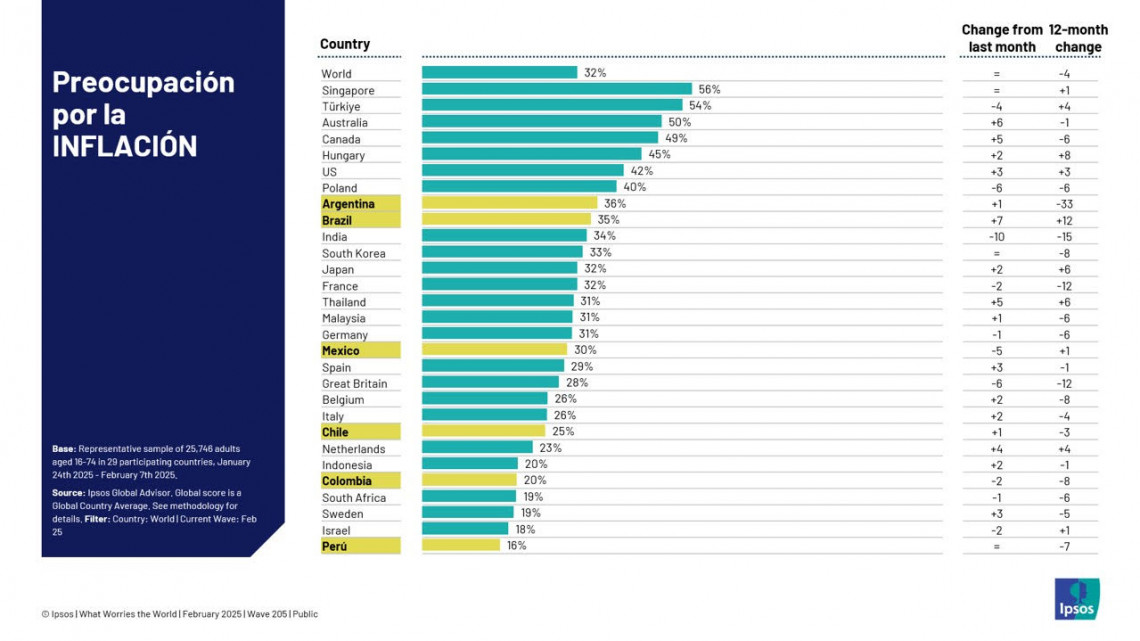 La inflación preocupa a América Latina