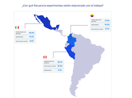 México encabeza el ranking regional de estrés laboral
