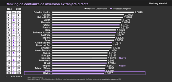México baja en ranking global de confianza para inversión extranjera 2025