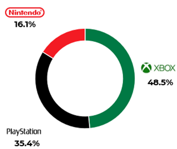 En México hay 72.6 millones de gamers en 2025: The CIU