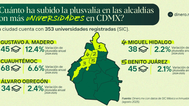 Alcaldías con más universidades en CDMX y su plusvalía en 2025