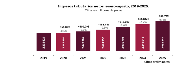 Aumenta Captación de Impuestos 6.4% de enero a agosto, SAT