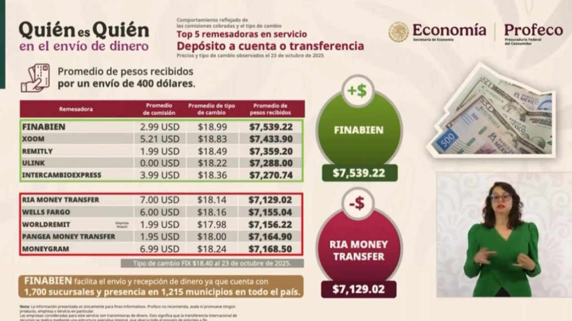 Ofrece FINABIEN Mejores Rendimientos en el Envío de Remesas Ofrece FINABIEN Mejores Rendimientos en el Envío de Remesas