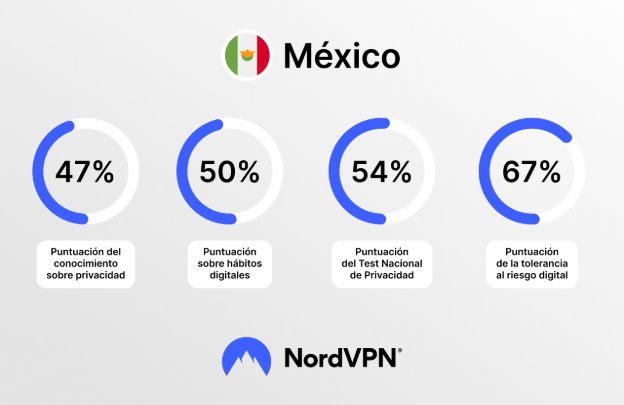 Mexicanos ascienden al 9º lugar a nivel mundial en conocimientos sobre ciberseguridad