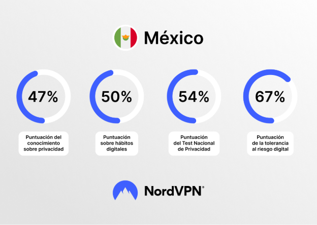Mexicanos ascienden al 9º lugar a nivel mundial en conocimientos sobre ciberseguridad Mexicanos ascienden al 9º lugar a nivel mundial en conocimientos sobre ciberseguridad
