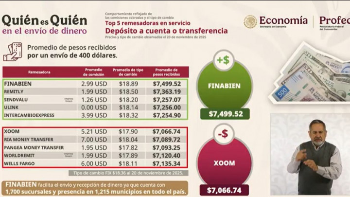 Mantiene Financiera para el Bienestar (FINABIEN) Liderazgo en el Envío de Remesas de EU
