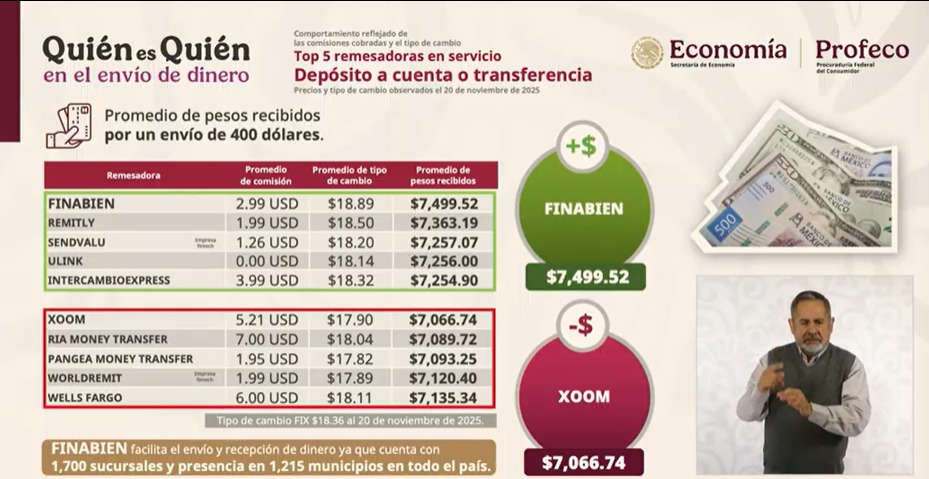 Mantiene Financiera para el Bienestar (FINABIEN) Liderazgo en el Envío de Remesas de EU