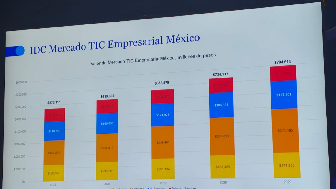 México destinará más de 572 mil mdp a tecnología en 2025, con la IA como eje central México destinará más de 572 mil mdp a tecnología en 2025, con la IA como eje central