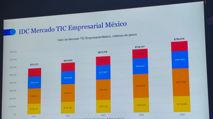 México destinará más de 572 mil mdp a tecnología en 2025, con la IA como eje central