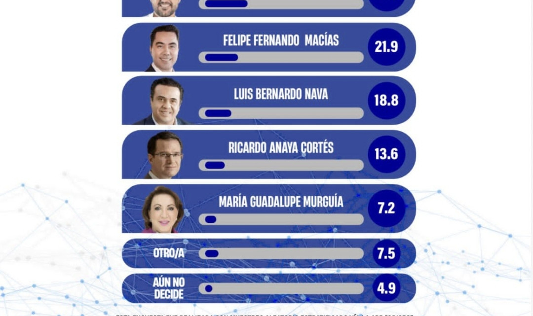 Agustín Dorantes avanza en la contienda interna del PAN rumbo a 2027