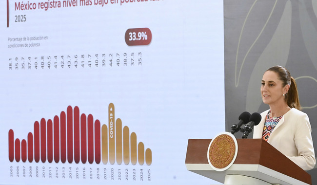 Pobreza en México en su Nivel más Bajo desde hace 20 años, Presidenta