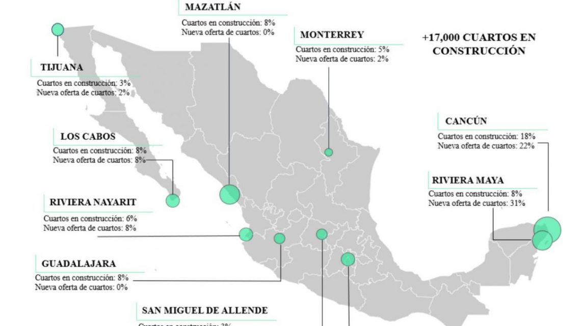 México es el destino más visitado de AL: CBRE