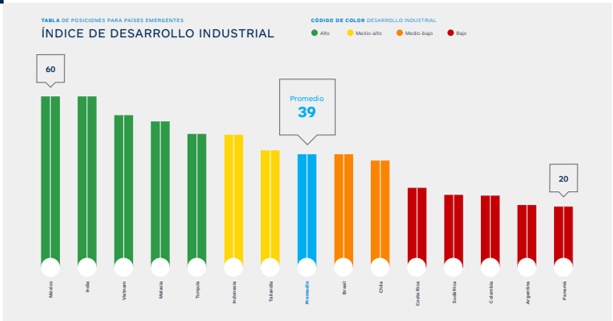 México, India y Vietnam lideran el desarrollo manufacturero